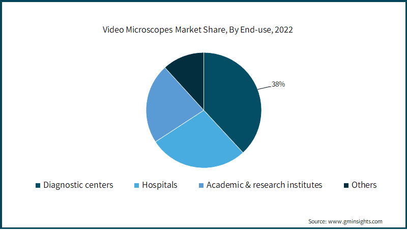 Video Microscopes Market Share, By End-use