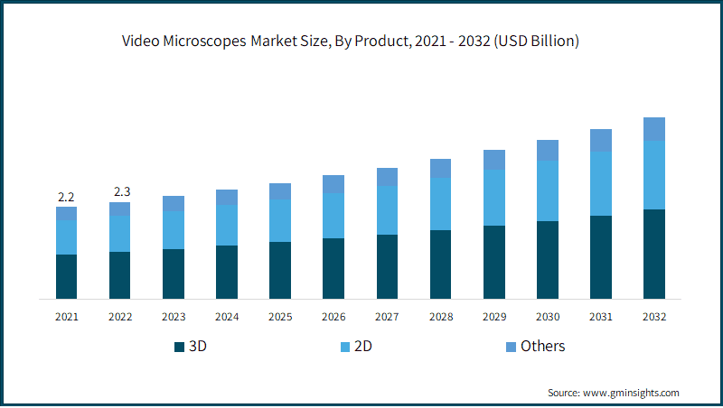 Video Microscopes Market Size, By Product,