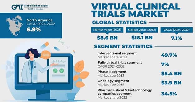 Virtual Clinical Trials Market