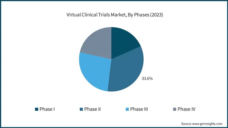 Virtual Clinical Trials Market, By Phases (2023)