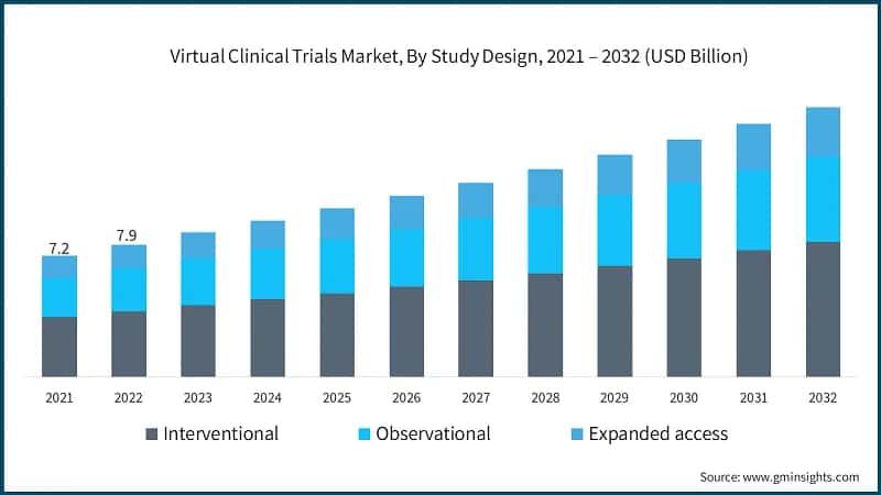 Virtual Clinical Trials Market, By Study Design, 2021 – 2032 (USD Billion)