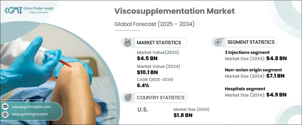 Viscosupplementation Market
