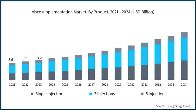 Viscosupplementation Market, By Product, 2021 - 2034 (USD Billion)