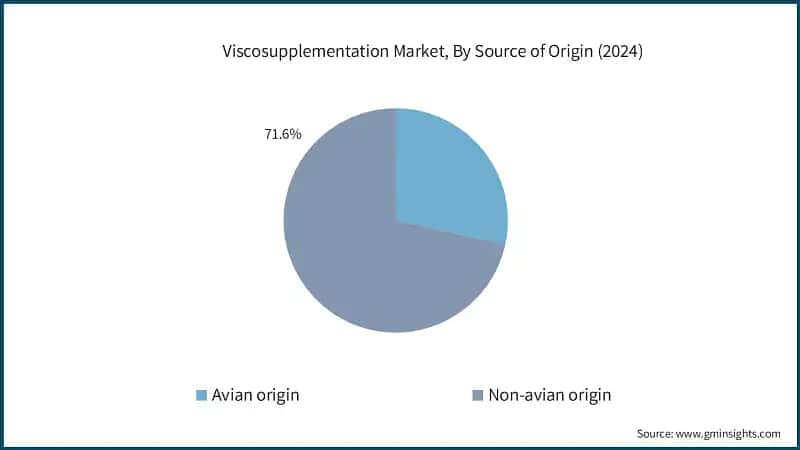 Viscosupplementation Market, By Source of Origin (2024)