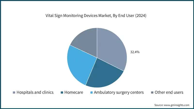 Vital Sign Monitoring Devices Market, By End User (2024)