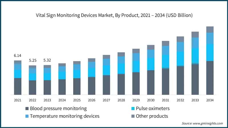 Vital Sign Monitoring Devices Market, By Product, 2021 – 2034 (USD Billion)