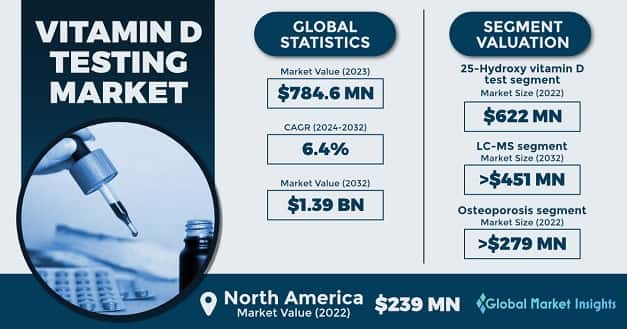 Vitamin D Testing Market