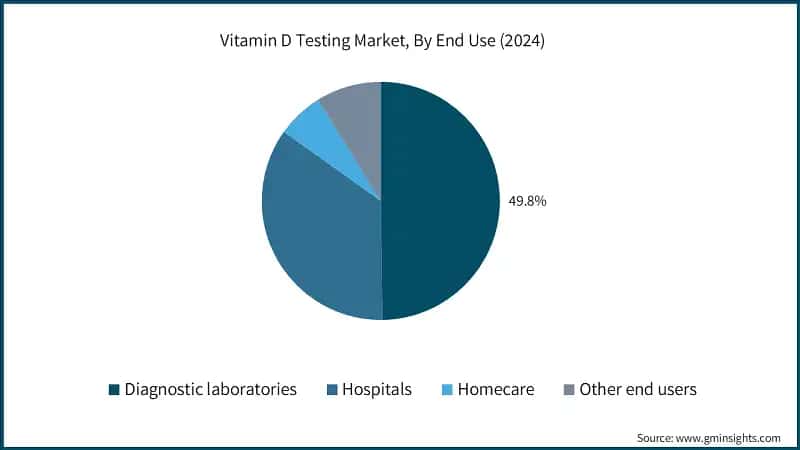 Vitamin D Testing Market, By End Use (2024)