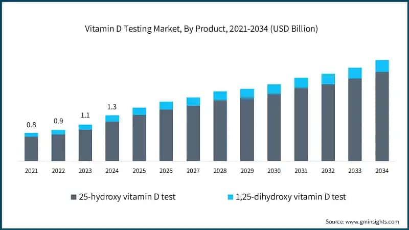 Vitamin D Testing Market, By Product, 2021-2034 (USD Billion)