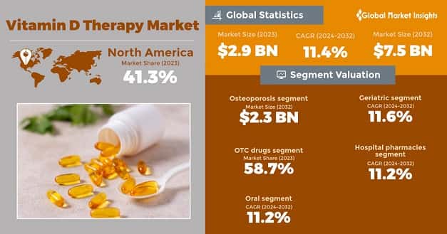 Vitamin D Therpy Market