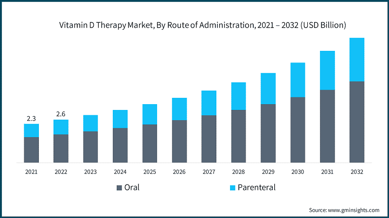 Vitamin D Therapy Market, By Route of Administration, 2021 – 2032 (USD Billion)