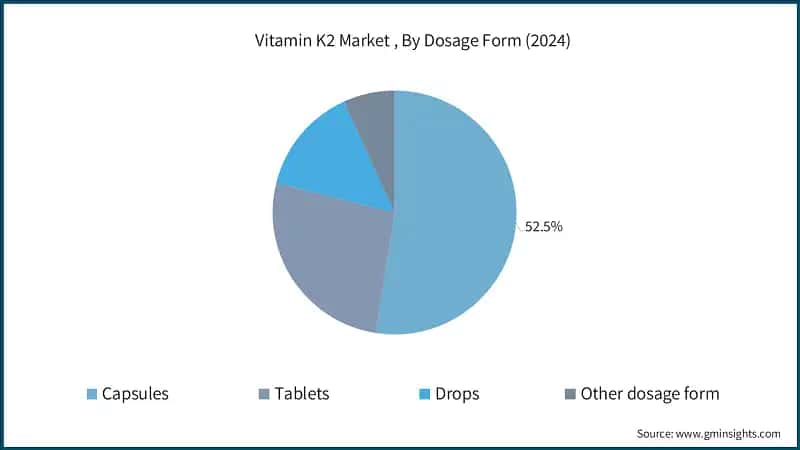 Vitamin K2 Market , By Dosage Form (2024)