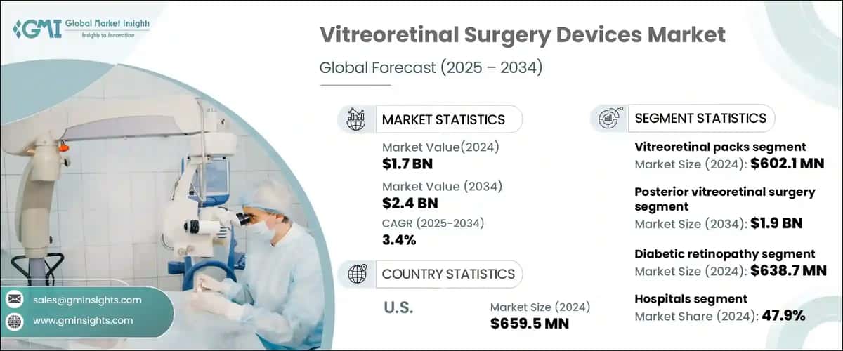 Vitreoretinal Surgery Devices Market