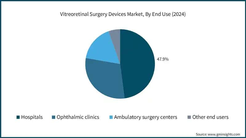 Vitreoretinal Surgery Devices Market, By End Use (2024)