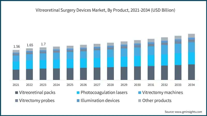 Vitreoretinal Surgery Devices Market, By Product, 2021-2034 (USD Billion)