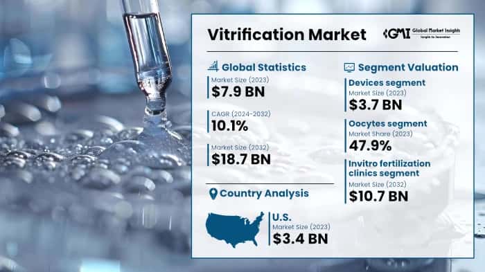 Vitrification Market