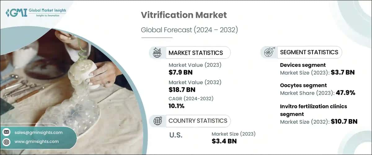 Vitrification Market