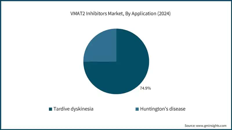 VMAT2 Inhibitors Market, By Application (2024)