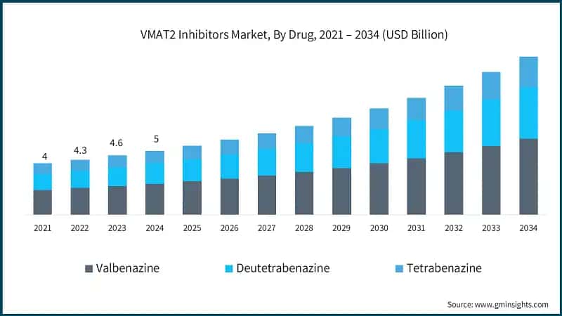 VMAT2 Inhibitors Market, By Drug, 2021 – 2034 (USD Billion)