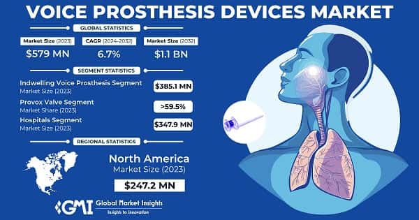 Voice Prosthesis Devices Market