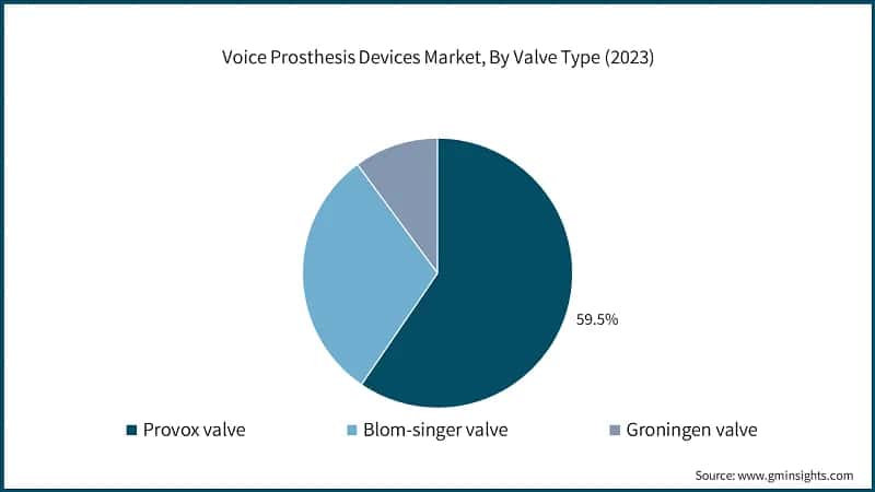 Voice Prosthesis Devices Market, By Valve Type (2023)