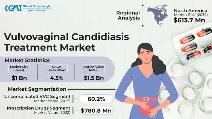 Vulvovaginal Candidiasis Treatment Market