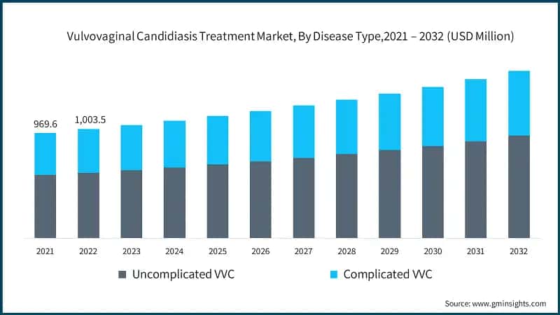 Vulvovaginal Candidiasis Treatment Market, By Disease Type, 2021 – 2032 (USD Million)