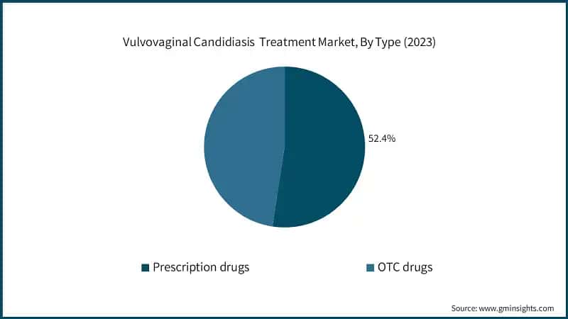 Vulvovaginal Candidiasis&nbsp; Treatment Market, By Type (2023)