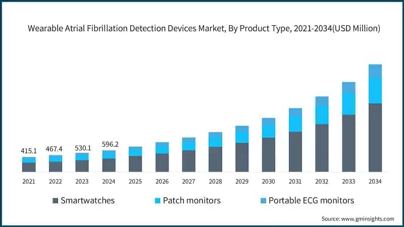 Wearable Atrial Fibrillation Detection Devices Market, By Product Type, 2021-2034 (USD Million)