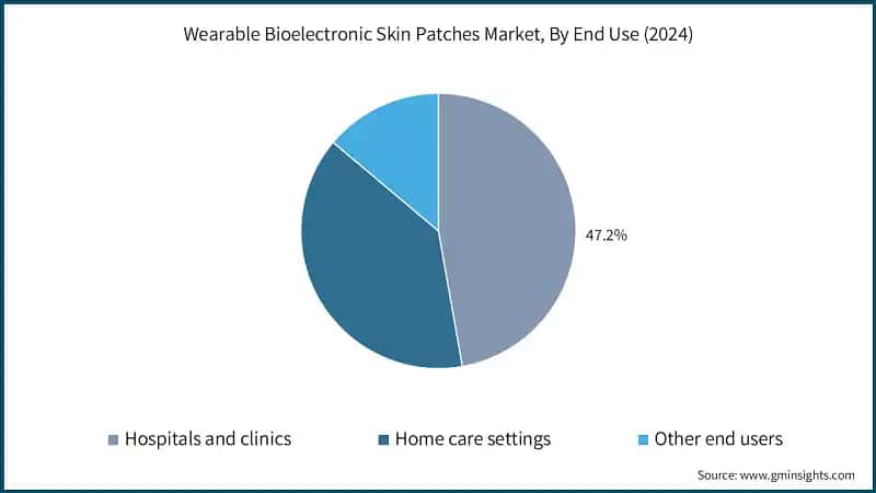 Wearable Bioelectronic Skin Patches Market, By End Use (2024)