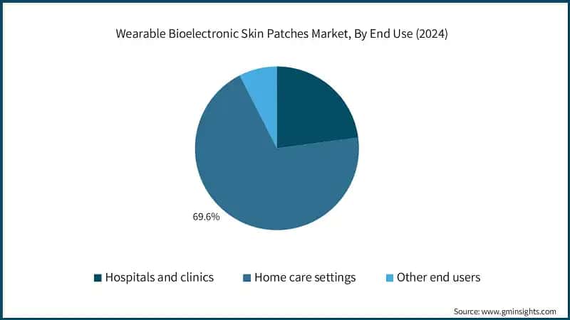 Wearable Bioelectronic Skin Patches Market, By End Use (2024)