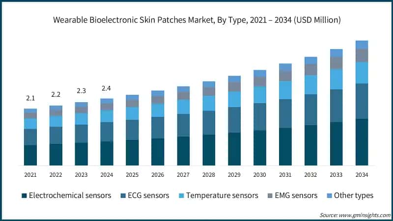 Wearable Bioelectronic Skin Patches Market, By Type, 2021 – 2034 (USD Million)
