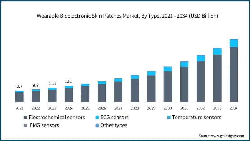 Wearable Bioelectronic Skin Patches Market, By Type, 2021 - 2034 (USD Billion)