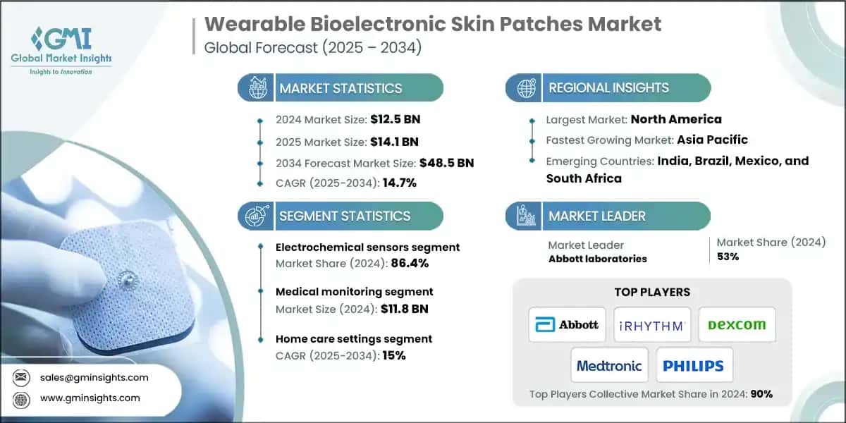 Wearable Bioelectronic Skin Patches Market