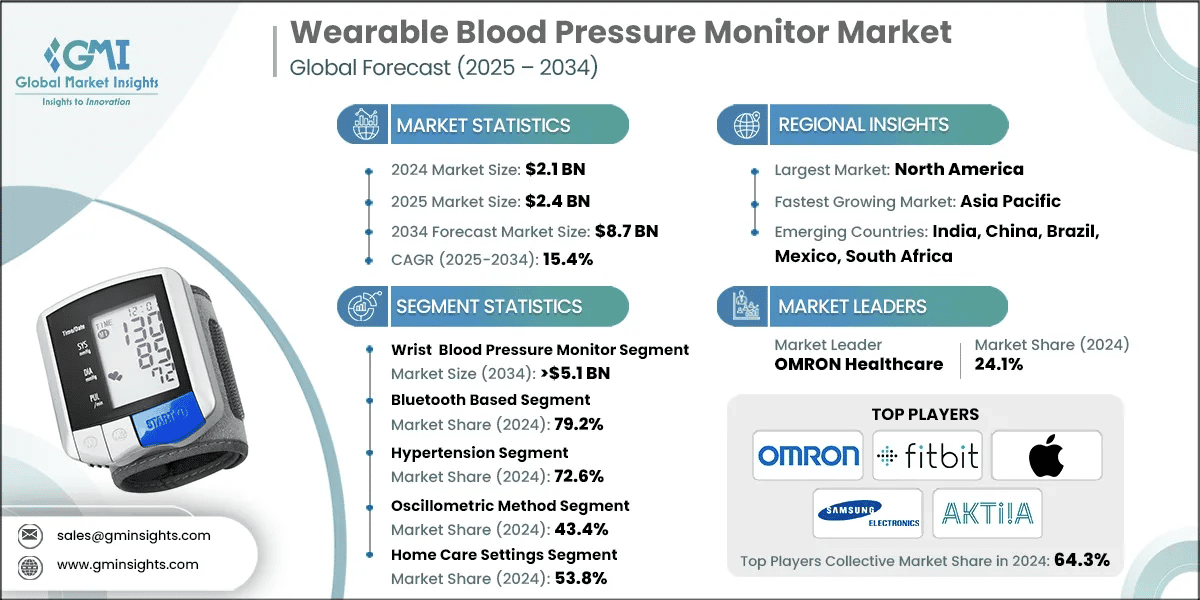 Wearable Blood Pressure Monitor Market