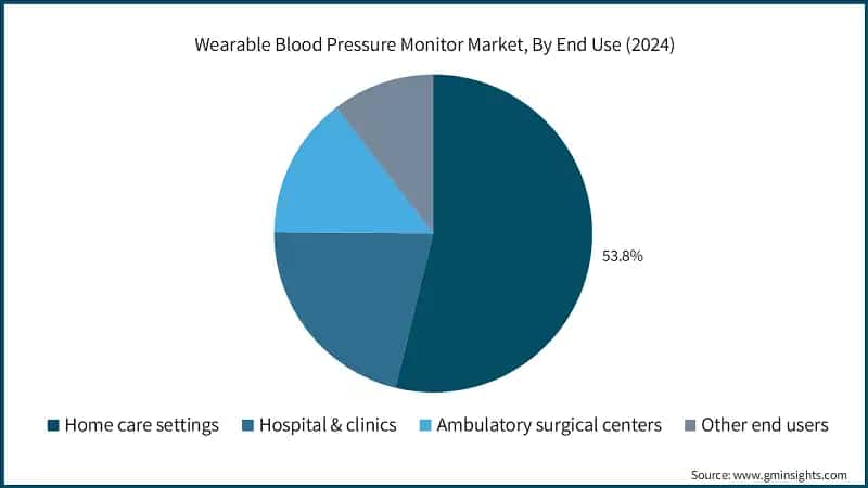 Wearable Blood Pressure Monitor Market, By End Use (2024)