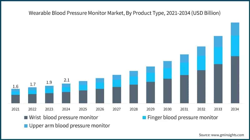 Wearable Blood Pressure Monitor Market, By Product Type, 2021-2034 (USD Billion)