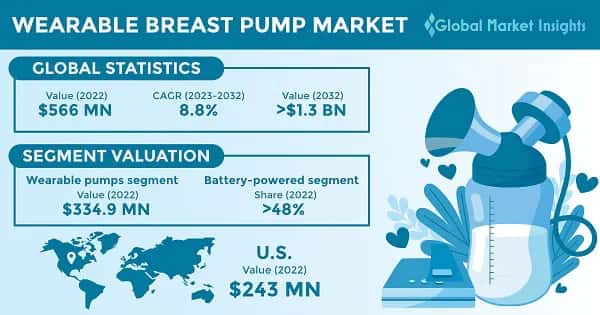 Wearable Breast Pump Market 