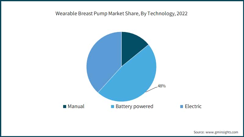 Wearable Breast Pump Market Share, By Technology, 2022
