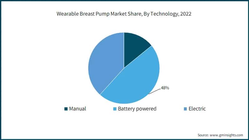 Wearable Breast Pump Market Share, By Technology, 2022