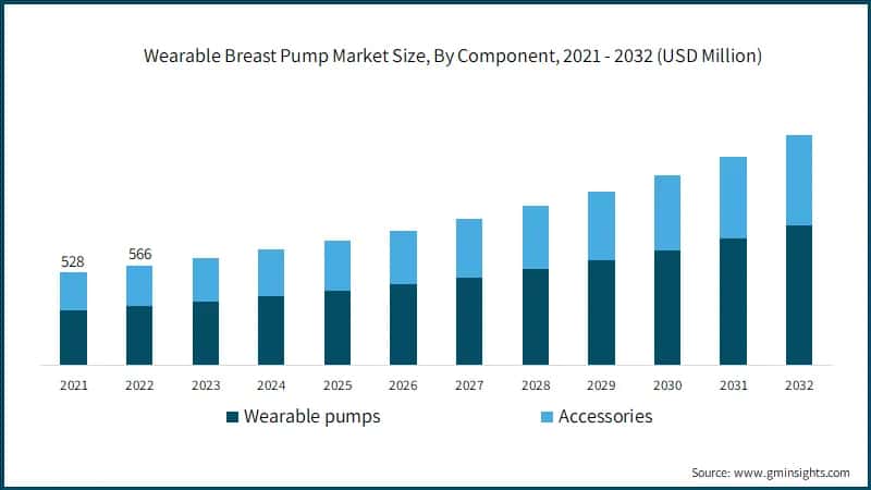  Wearable Breast Pump Market Size, By Component, 2021 - 2032 (USD Million)