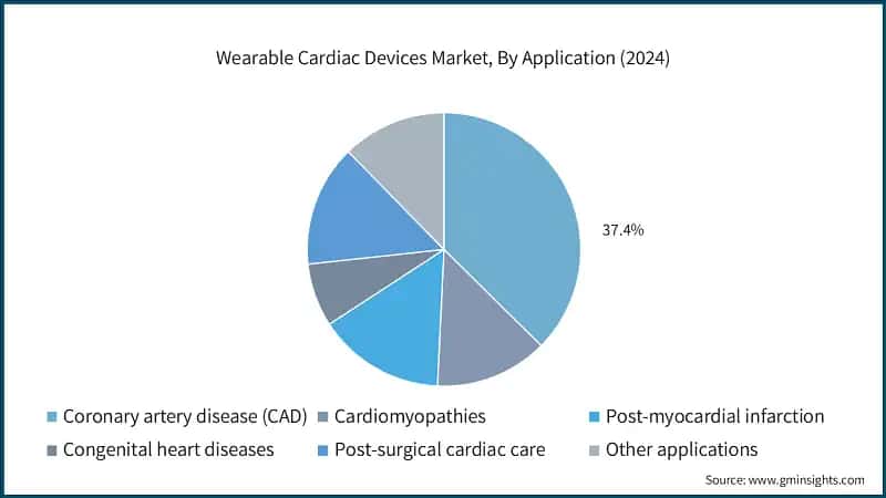 Wearable Cardiac Devices Market, By Application (2024)