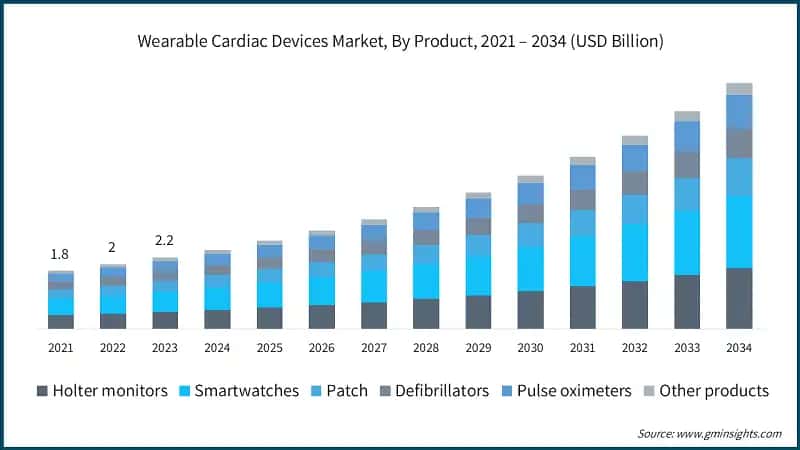 Wearable Cardiac Devices Market, By Product, 2021 – 2034 (USD Billion)