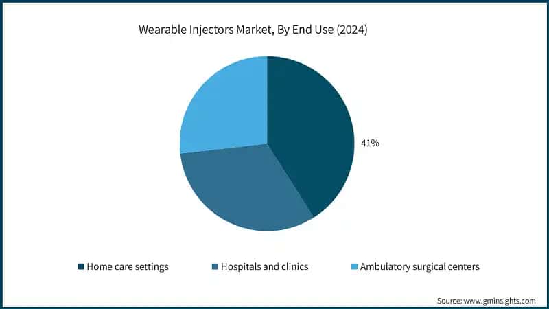 Wearable Injectors Market, By End Use (2024)