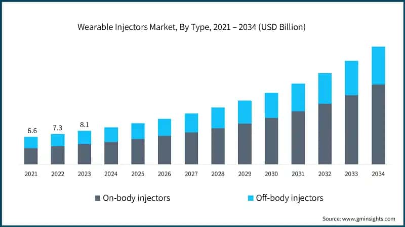 Wearable Injectors Market, By Type, 2021 – 2034 (USD Billion)