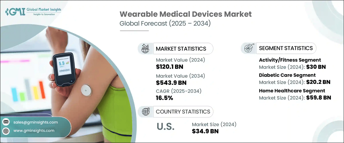 Wearable Medical Devices Market