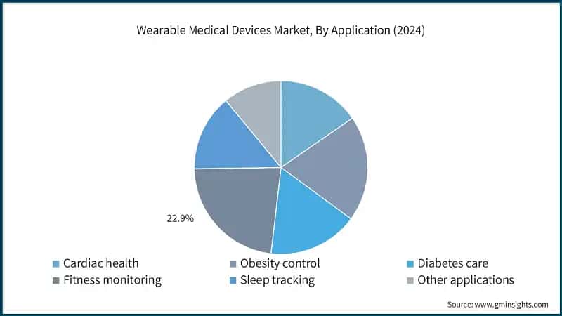Wearable Medical Devices Market, By Application (2024)