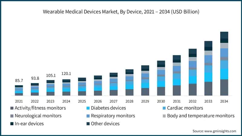 Wearable Medical Devices Market, By Device, 2021 – 2034 (USD Billion)