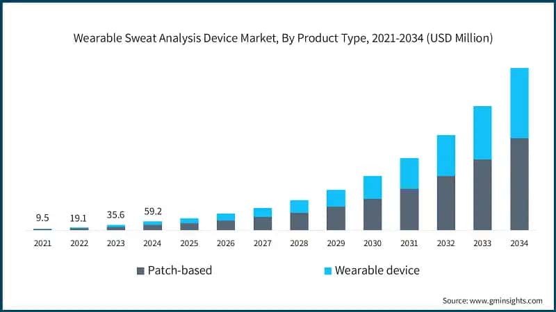Wearable Sweat Analysis Device Market, By Product Type, 2021-2034 (USD Million)