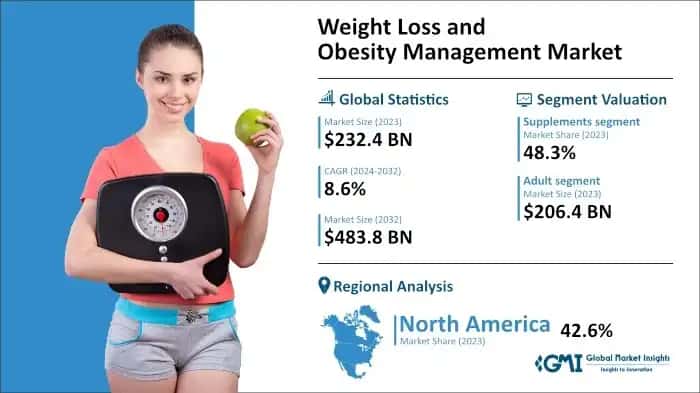 Weight Loss and Obesity Management Market